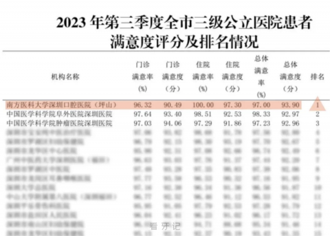 深圳最好的公立口腔医院是哪家？最新解读来了