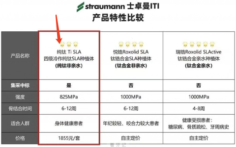 公立医院士卓曼ITI有没有进种植牙集采能不能终身质保