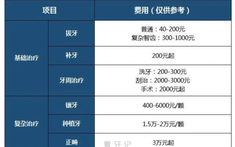 走医保能报销哪些看牙项目？费用明细来了