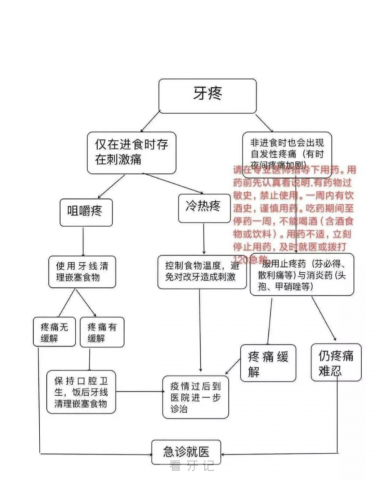 图片收藏！放假期间牙疼自救方法