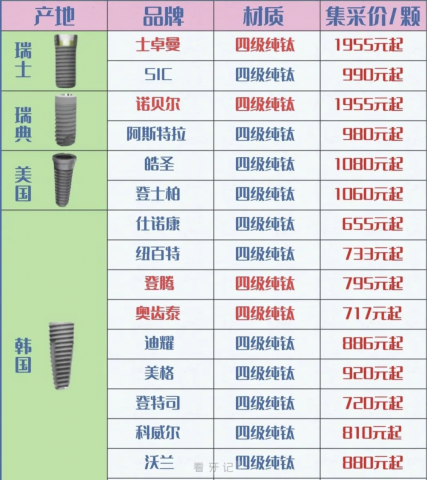 全国种植牙集采价格品牌大全2024版（含国产进口）