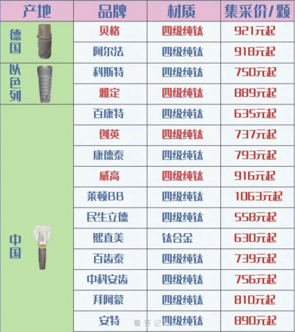 全国种植牙集采价格品牌大全2024版（含国产进口）