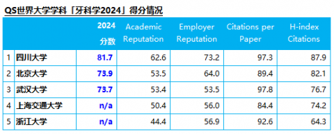 全国牙科前十名单2024版发布