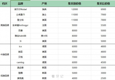 全国十大进口集采种植牙价格表（2024版）