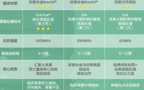 瑞士ITI种植体纯钛、悦锆、瑞锆型号区别及优缺点
