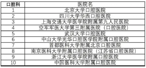 最新版全国十大最好口腔科前十名单（2024）