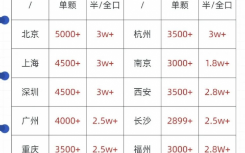 2024年全国各地区最新种植牙价大全