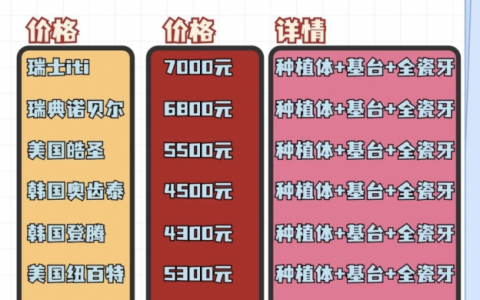 一张图告诉你五大种植牙集采价格