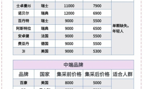 一张图告诉你种植牙选什么档次的植体比较好