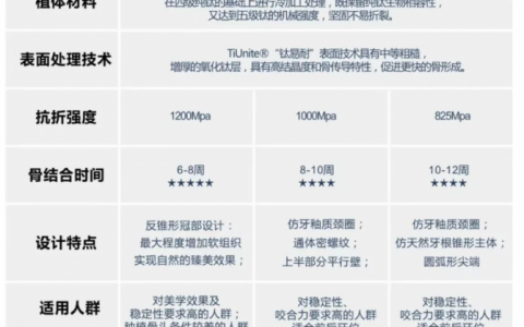瑞典诺贝尔Nobel种植体三大型号对比图片