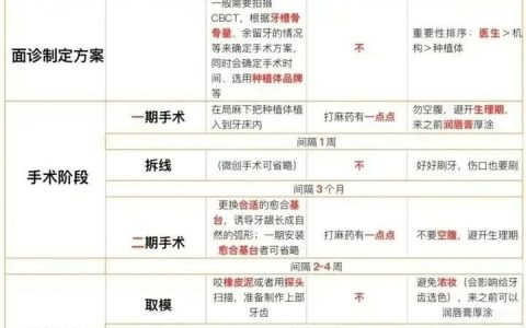 种植牙流程图表