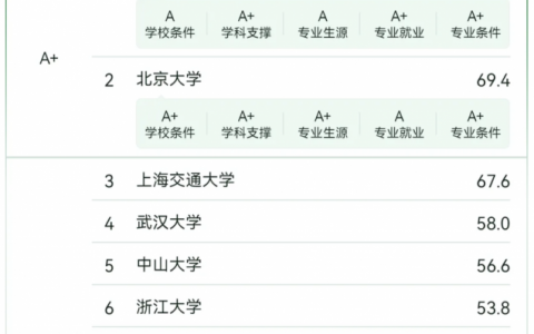 全国口腔医学专业2024院校排名前十名单