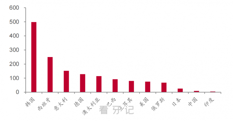 全球十大国家种植牙渗透率排名数据表