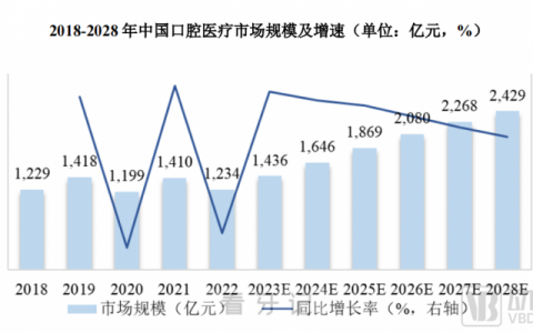 国内口腔医疗行业市场规模数据预测2024-2028
