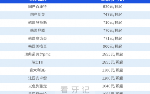 2024国内主流种植体集采后价格表参考