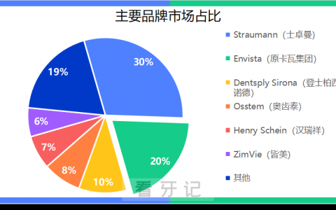 全球十大种植体品牌及公司详细介绍