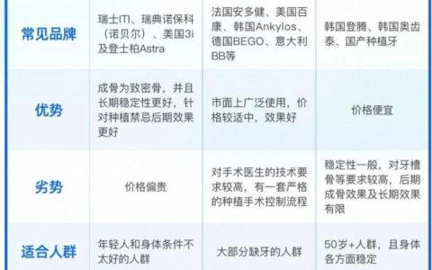 种植牙选择攻略图表版