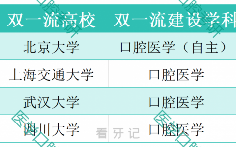 全国口腔医学双一流大学口腔名单出炉
