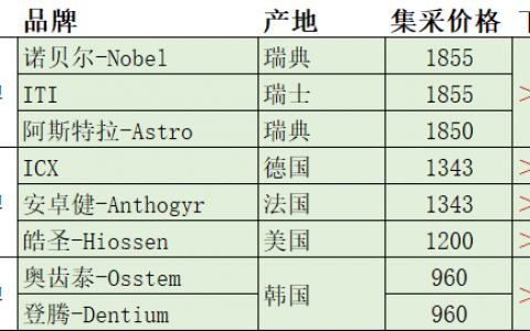国内热门八大种植体品牌收费价格参考表（集采价格）