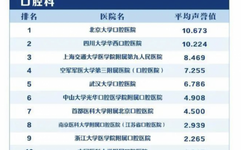 2024中国口腔科排行榜前十名单（复旦版）