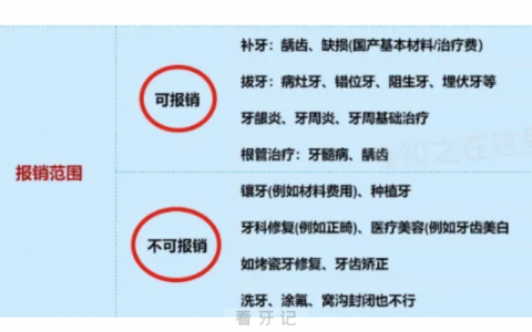 老年人做种植牙能否走医保报销？