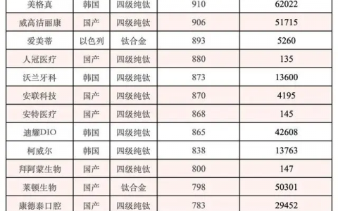 最新国家集采种植牙品牌大全（集采品牌价格表查询）