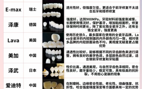 国内十大全瓷牙冠品牌优缺点对比盘点