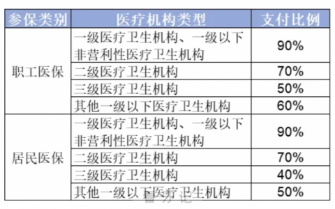 佛山拔牙补牙医保报销政策