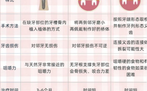 拔牙后该选择种植牙还是假牙呢？最主流的三大镶牙方式盘点