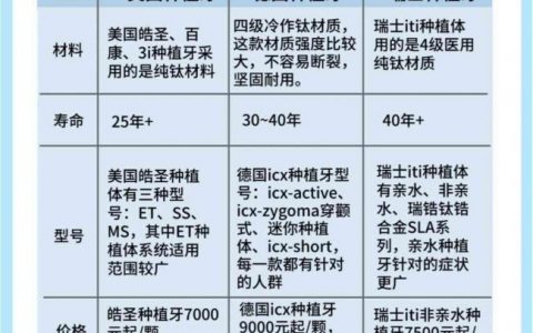 瑞典诺贝尔、瑞士ITI、美国皓圣、韩国奥齿泰这四款进口种植体如何选？