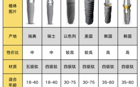 种植牙选哪个牌子好？奥齿泰、登腾、百康、安卓健、皓圣、iti、瑞典诺贝尔怎么选？