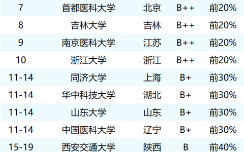 2025年中国大学口腔学科排名前十名单（ABC排名版）