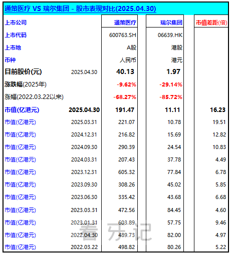 瑞尔齿科和通策医疗两家公司谁的市值更高？具体数据是多少？