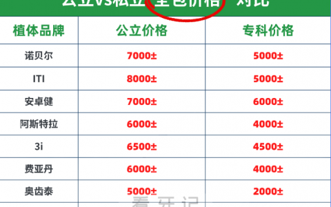 种植牙多少钱一颗?2025年公立私立医院价格对比图