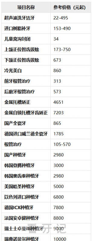 广西看牙多少钱？整理揭晓广西各城市种植牙、根管治疗、正畸、补牙、洗牙、蛀牙龋齿治疗价格表