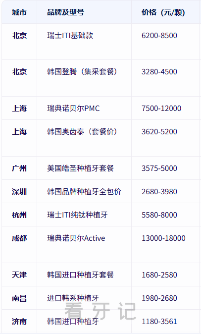 025口腔医保最新进展！种植牙、牙齿矫正可以医保报销了？都有哪些口腔项目能报销？附北京、上海、广东等全国各省种植牙/牙齿矫正价格表"