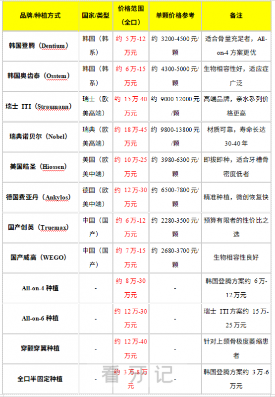 万众期待的全口种牙攻略来了！全口种植牙需要种几颗？做全口种植牙需要多少钱？登腾与奥齿泰怎么选？内含全口种植牙方式、全国各省最新种植牙价格！