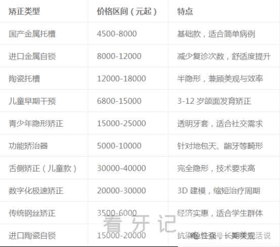 口腔价目表全国版来了！2025牙科/口腔收费价目表!种植牙/矫正/补牙收费标准明细曝光！附口腔医院医生推荐