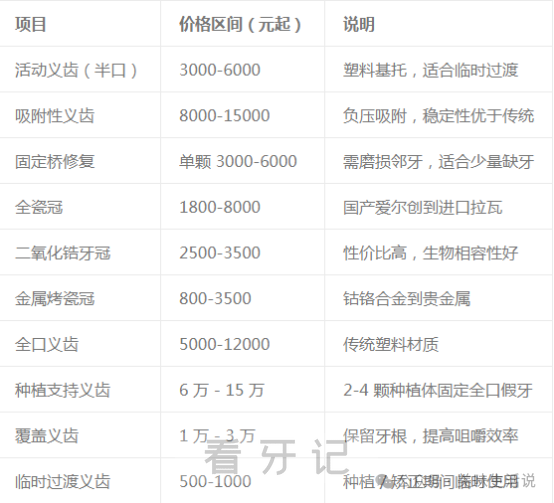 口腔价目表全国版来了！2025牙科/口腔收费价目表!种植牙/矫正/补牙收费标准明细曝光！附口腔医院医生推荐