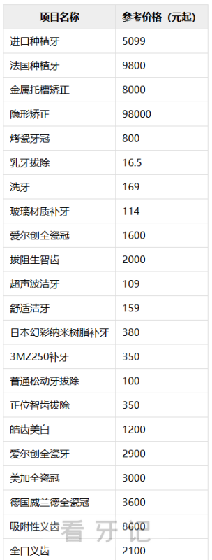 广西看牙多少钱？整理揭晓广西各城市种植牙、根管治疗、正畸、补牙、洗牙、蛀牙龋齿治疗价格表