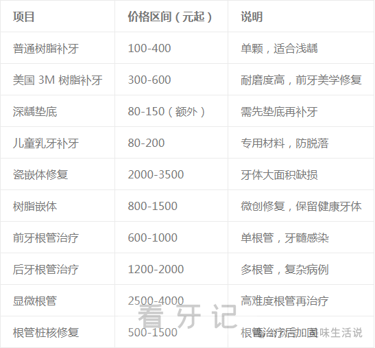 口腔价目表全国版来了！2025牙科/口腔收费价目表!种植牙/矫正/补牙收费标准明细曝光！附口腔医院医生推荐