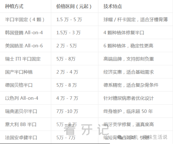 口腔价目表全国版来了！2025牙科/口腔收费价目表!种植牙/矫正/补牙收费标准明细曝光！附口腔医院医生推荐