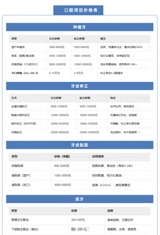 广东十大热门口腔医院推荐！公立医院好还是私立口腔好（附2025广东种植牙、牙齿矫正、牙贴面、拔牙等最新价格表）