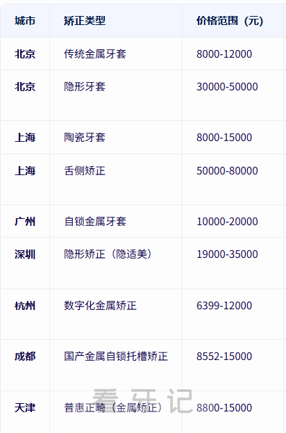 025口腔医保最新进展！种植牙、牙齿矫正可以医保报销了？都有哪些口腔项目能报销？附北京、上海、广东等全国各省种植牙/牙齿矫正价格表"