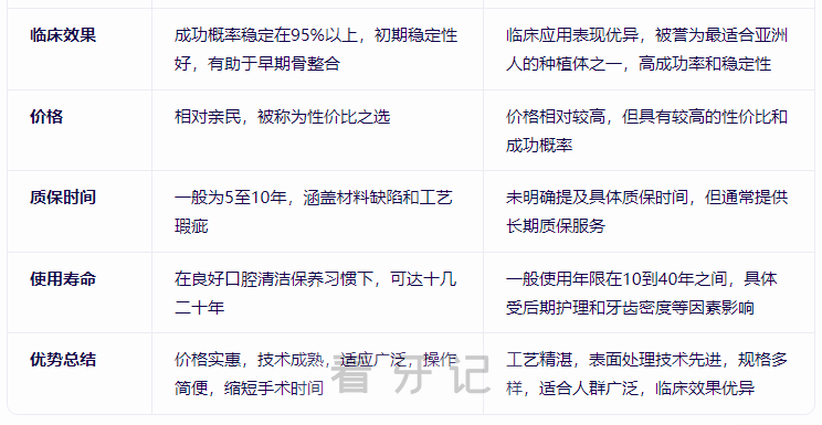 万众期待的全口种牙攻略来了！全口种植牙需要种几颗？做全口种植牙需要多少钱？登腾与奥齿泰怎么选？内含全口种植牙方式、全国各省最新种植牙价格！