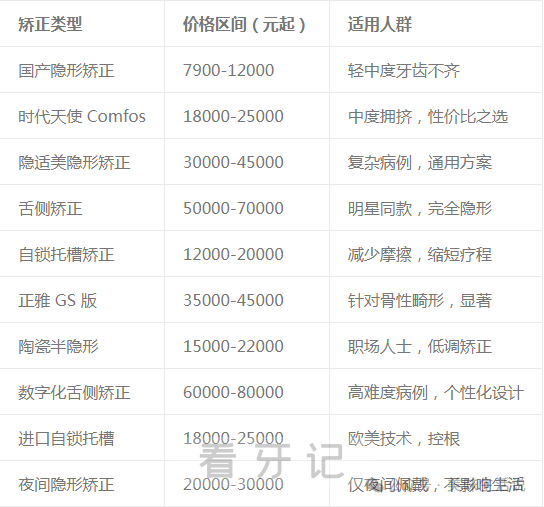 口腔价目表全国版来了！2025牙科/口腔收费价目表!种植牙/矫正/补牙收费标准明细曝光！附口腔医院医生推荐