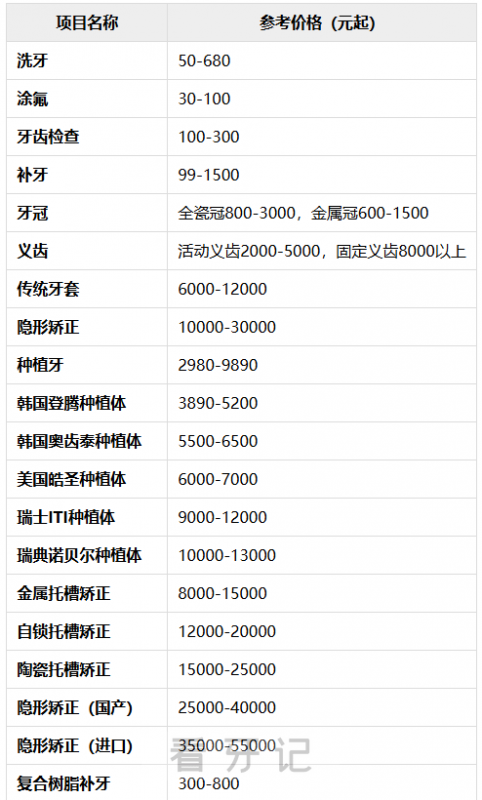 广西看牙多少钱？整理揭晓广西各城市种植牙、根管治疗、正畸、补牙、洗牙、蛀牙龋齿治疗价格表