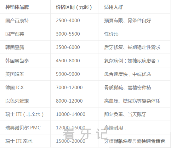 口腔价目表全国版来了！2025牙科/口腔收费价目表!种植牙/矫正/补牙收费标准明细曝光！附口腔医院医生推荐