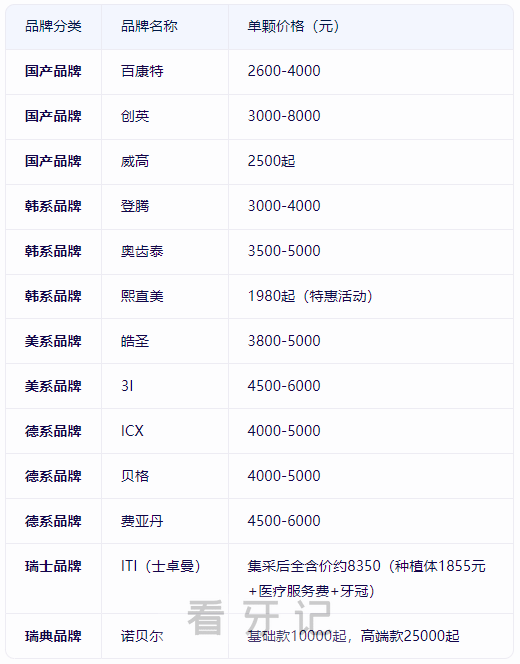 025年下半年种植牙价格“跳水”，现在种牙到底有多划算？2025种植牙价格是多少？登腾、奥齿泰、诺贝尔、ITI等价格是多少？新手如何选择？"