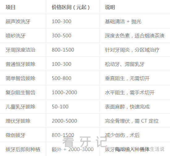 口腔价目表全国版来了！2025牙科/口腔收费价目表!种植牙/矫正/补牙收费标准明细曝光！附口腔医院医生推荐